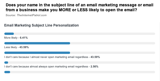 Survey about personalizing email subject lines